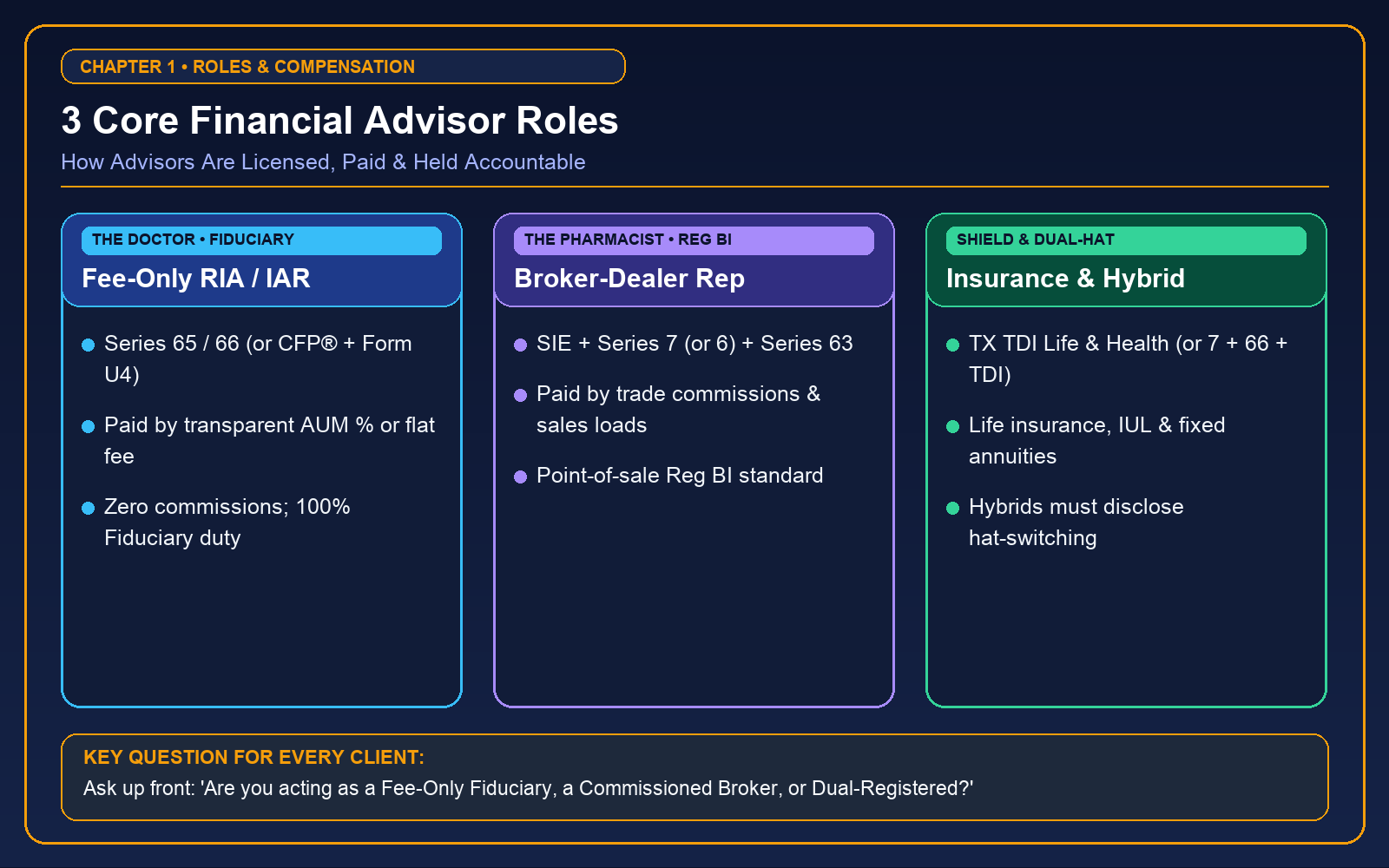 The Three Core Licensed Advisory Roles: Fee-Only RIA (Fiduciary Doctor), Broker-Dealer Rep (Reg BI Pharmacist), and Insurance/Hybrid Specialist.